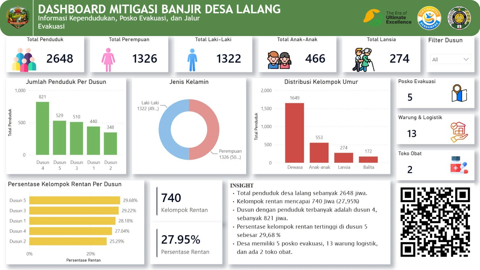 Mahasiswa KKNT USU Hadirkan Dashboard Mitigasi Banjir Berbasis Digital